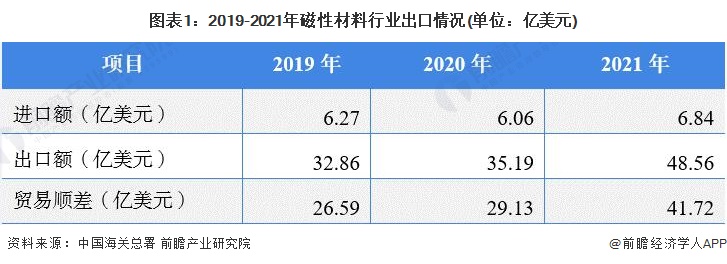图表1:2019-2021年磁性材料行业出口情况(单位:亿美元) 图表1:2019-2021年磁性材料行业出口情况(单位:亿美元)