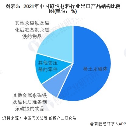图表3:2021年中国磁性材料行业出口产品结构比例图(单位:%)