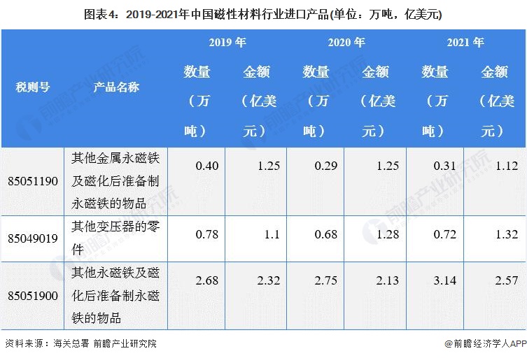 图表4:2019-2021年中国磁性材料行业进口产品(单位:万吨,亿美元) 图表4:2019-2021年中国磁性材料行业进口产品(单位:万吨,亿美元)