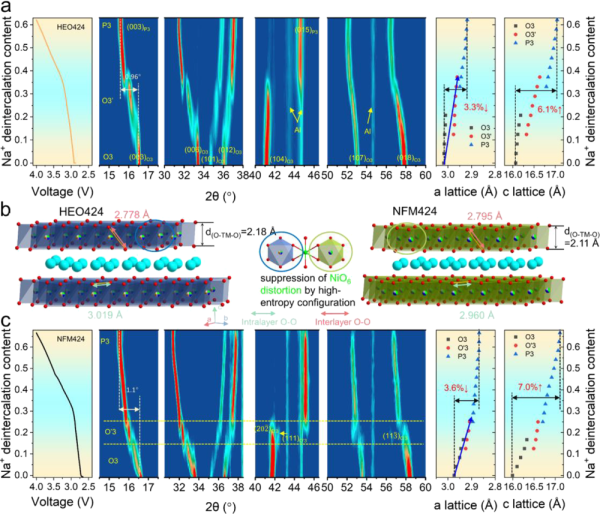 首周充电过程中的结构演变机制