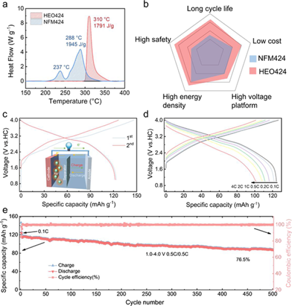 高熵正极材料实际应用评估