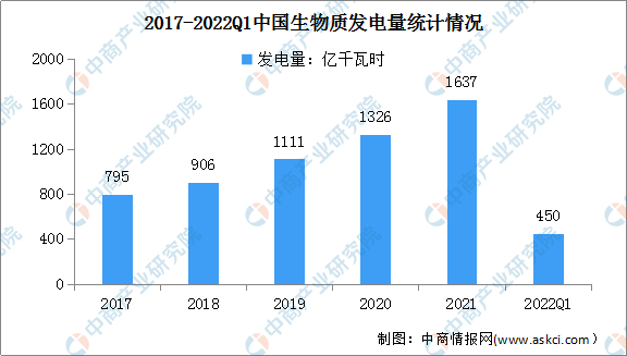 2022年一季度生物质发电行业运行现状 2022年一季度生物质发电行业运行现状