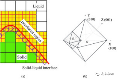 增材制造金属组织形貌与熔体流动和凝固过程之间的关系 增材制造金属组织形貌与熔体流动和凝固过程之间的关系