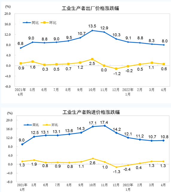 2022年4月份化工原料类价格上涨11.7%