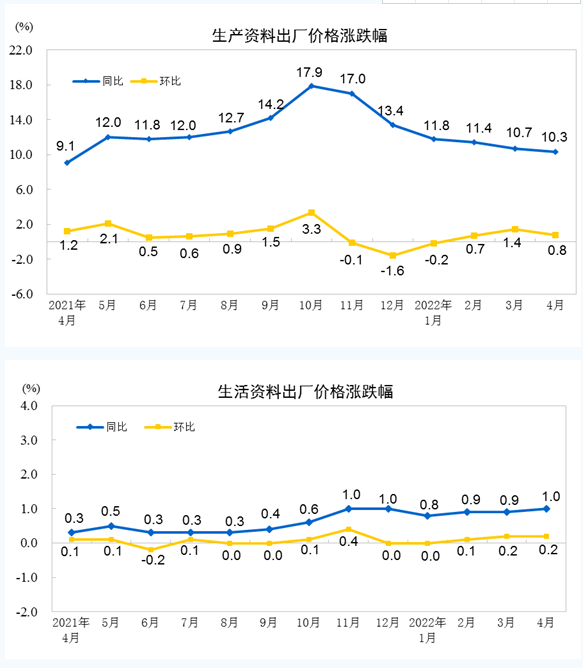 2022年4月份化工原料类价格上涨11.7%