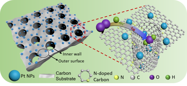 3D有序蜂窝状多孔结构负载Pt活性组分及其ORR电催化性能研究 