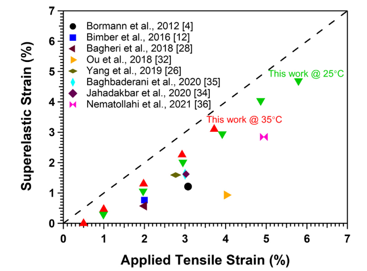 拉伸性能的比较 拉伸性能的比较