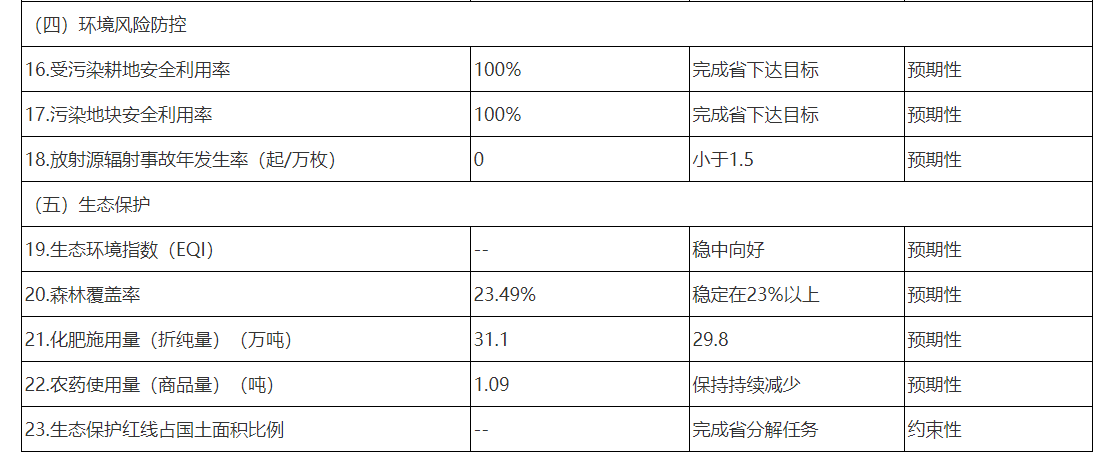 临沂市“十四五”生态环境保护主要指标