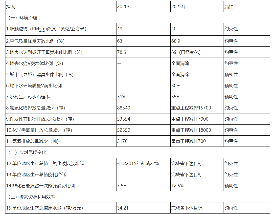 临沂市“十四五”生态环境保护主要指标