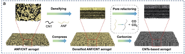 纳米纤维气凝胶薄膜的结构重构过程