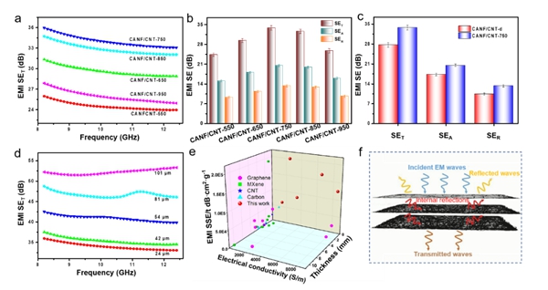 碳纳米管气凝胶薄膜的电磁屏蔽性能
