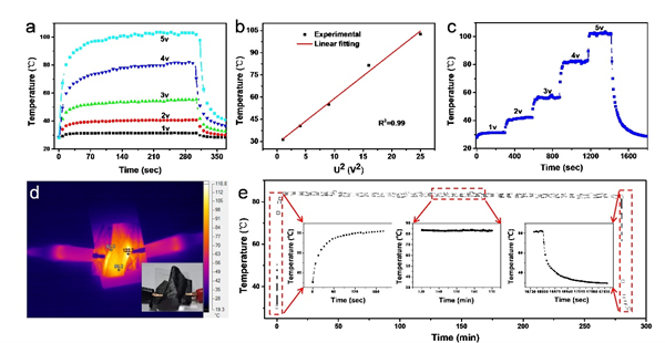 碳纳米管气凝胶薄膜的焦耳热性能