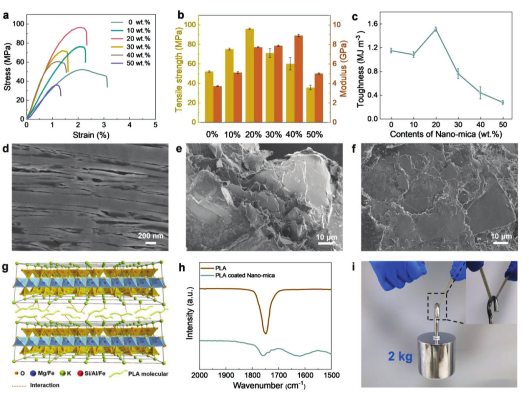 珍珠质纳米云母/PLA纳米复合薄膜与不同纳米云母片含量的力学性能比较