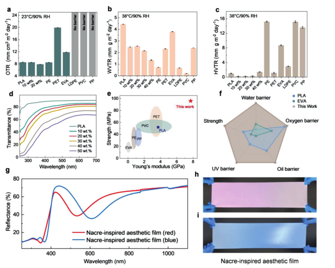 珍珠质纳米复合薄膜的阻隔性能和紫外线屏蔽性能及其与纯PLA和塑料薄膜的比较