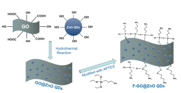 点-片结构的二维纳米杂化材料的合成过程