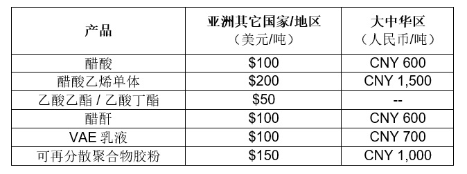 塞拉尼斯上调乙酰基中间体产品价格