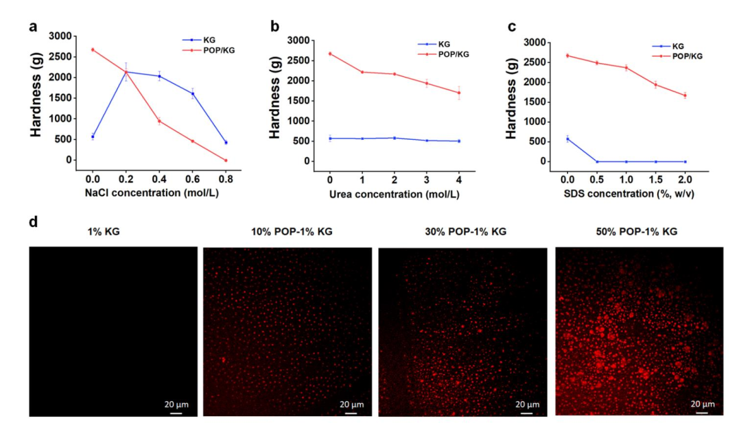 氯化钠(a)、SDS(b)和尿素(c)浓度对油墨凝胶硬度的影响和不同油墨配方的CLSM图(d) 氯化钠(a)、SDS(b)和尿素(c)浓度对油墨凝胶硬度的影响和不同油墨配方的CLSM图(d)