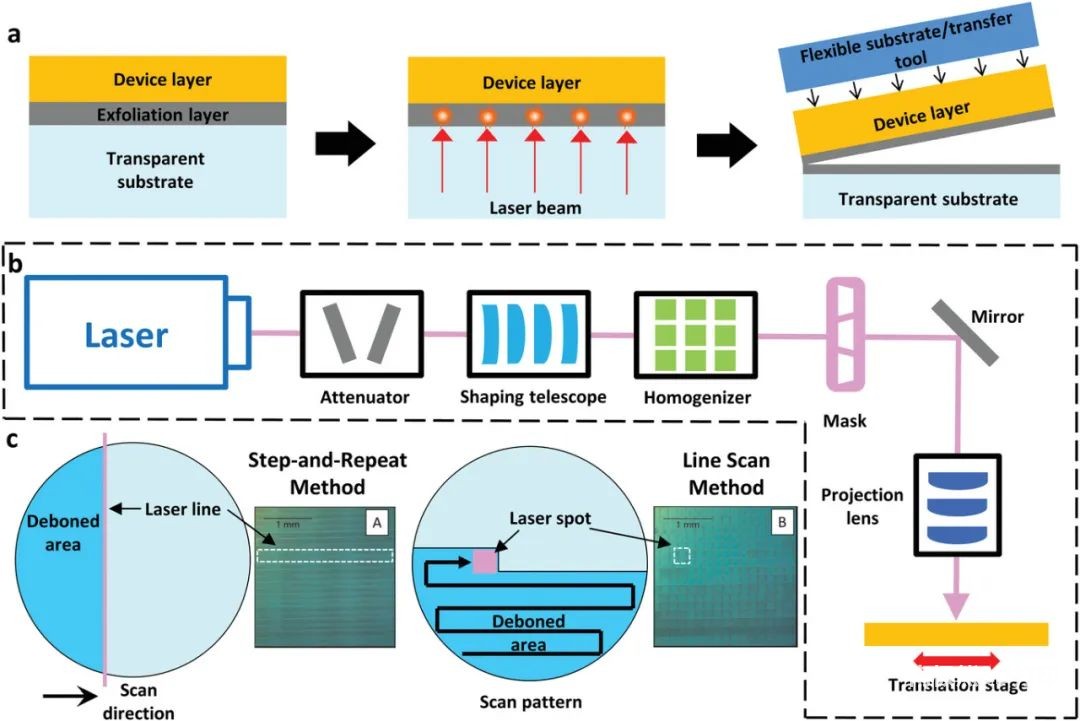 a)激光发射过程的处理步骤。b) LLO工艺的典型激光投影系统示意图。c) LLO过程的基本扫描策略 a)激光发射过程的处理步骤。b) LLO工艺的典型激光投影系统示意图。c) LLO过程的基本扫描策略