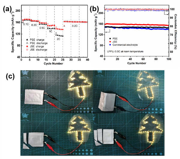 图3.LFP|JSE|Li电池的性能表征