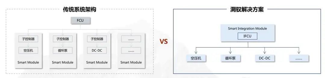 传统系统架构vs「溯驭技术」架构