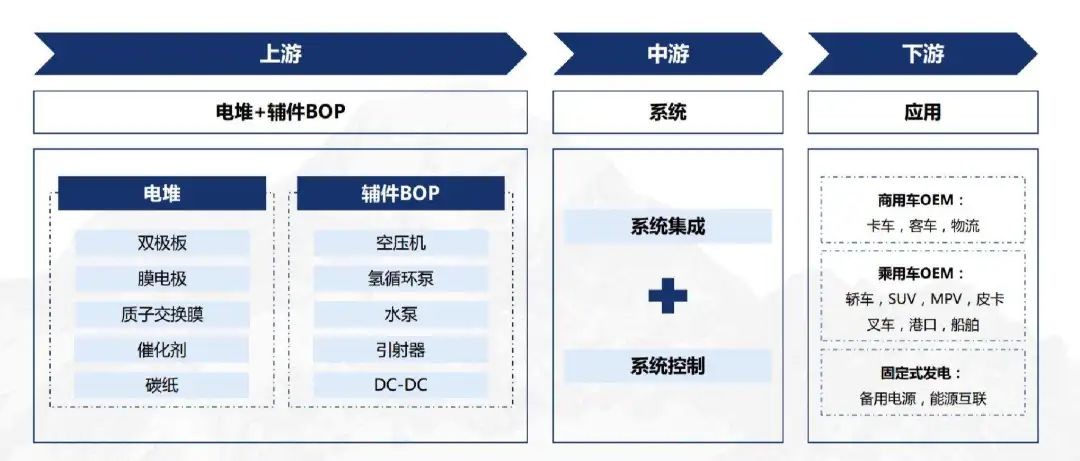 氢燃料电池发动机系统产业链