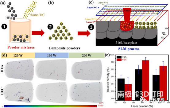 3D打印高熵合金基复合材料