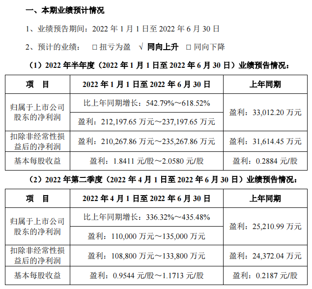 雅化集团预计上半年净利21.22亿元-23.7亿元 雅化集团预计上半年净利21.22亿元-23.7亿元