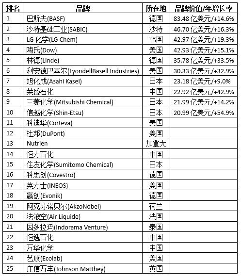 万华化学入选2022全球化工品牌25强.png