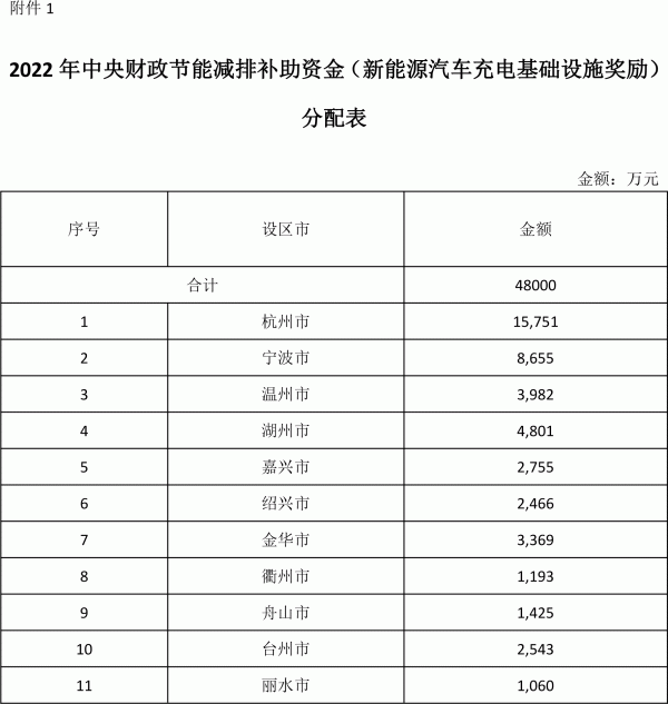 2022年中央财政节能减排补助资金(新能源汽车充电基础设施奖励)分配表 2022年中央财政节能减排补助资金(新能源汽车充电基础设施奖励)分配表
