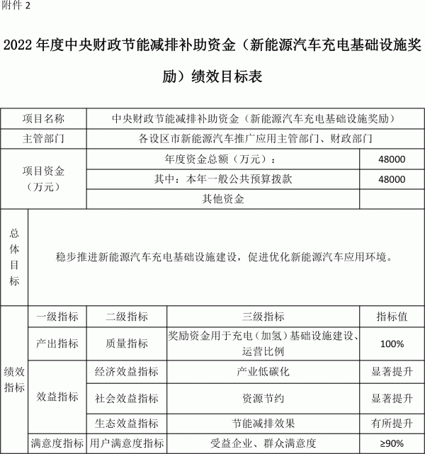2022年度中央财政节能减排补助资金(新能源汽车充电基础设施奖励)绩效目标表 2022年度中央财政节能减排补助资金(新能源汽车充电基础设施奖励)绩效目标表