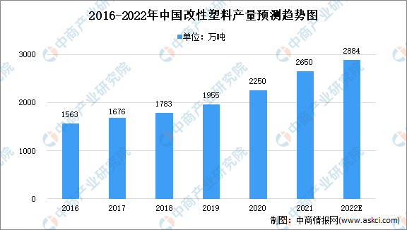 1657514081327339.png 2022年中国改性塑料市场现状及未来发展趋势分析2.png