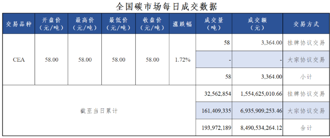 7月11日全国碳市场碳排放配额收盘价较前一日上涨1.72% 7月11日全国碳市场碳排放配额收盘价较前一日上涨1.72%
