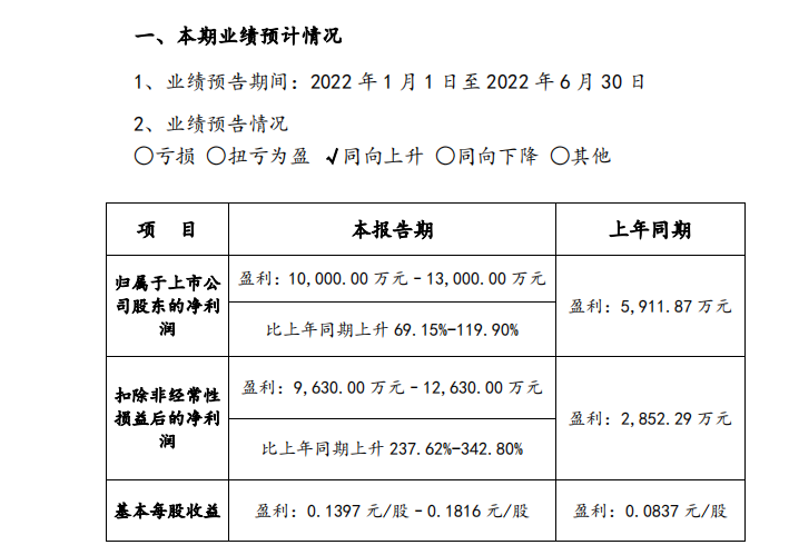 东方锆业预计半年度净利润同比增长69%至120%