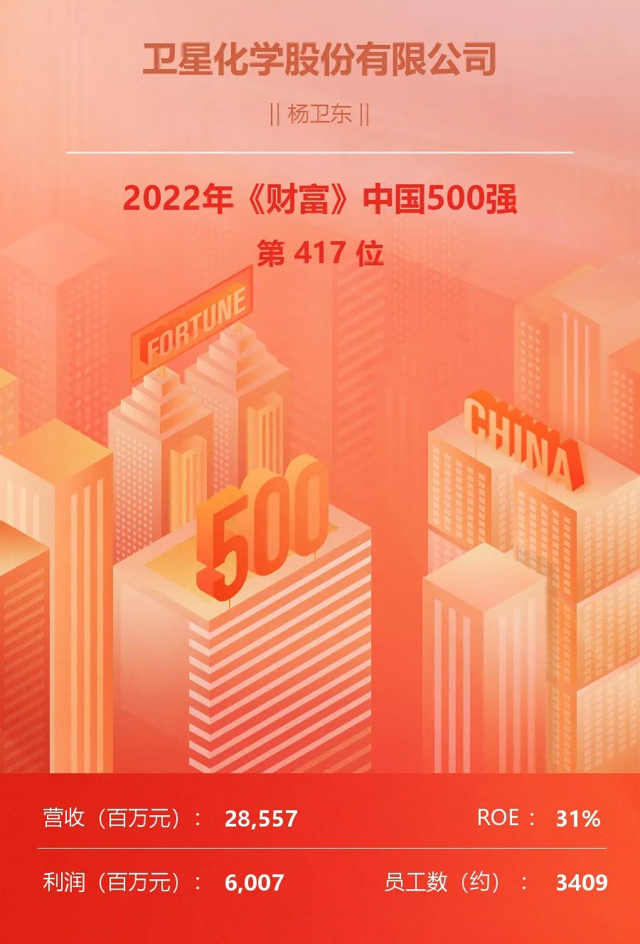 卫星化学上榜“2022年《财富》中国500强” 卫星化学上榜“2022年《财富》中国500强”