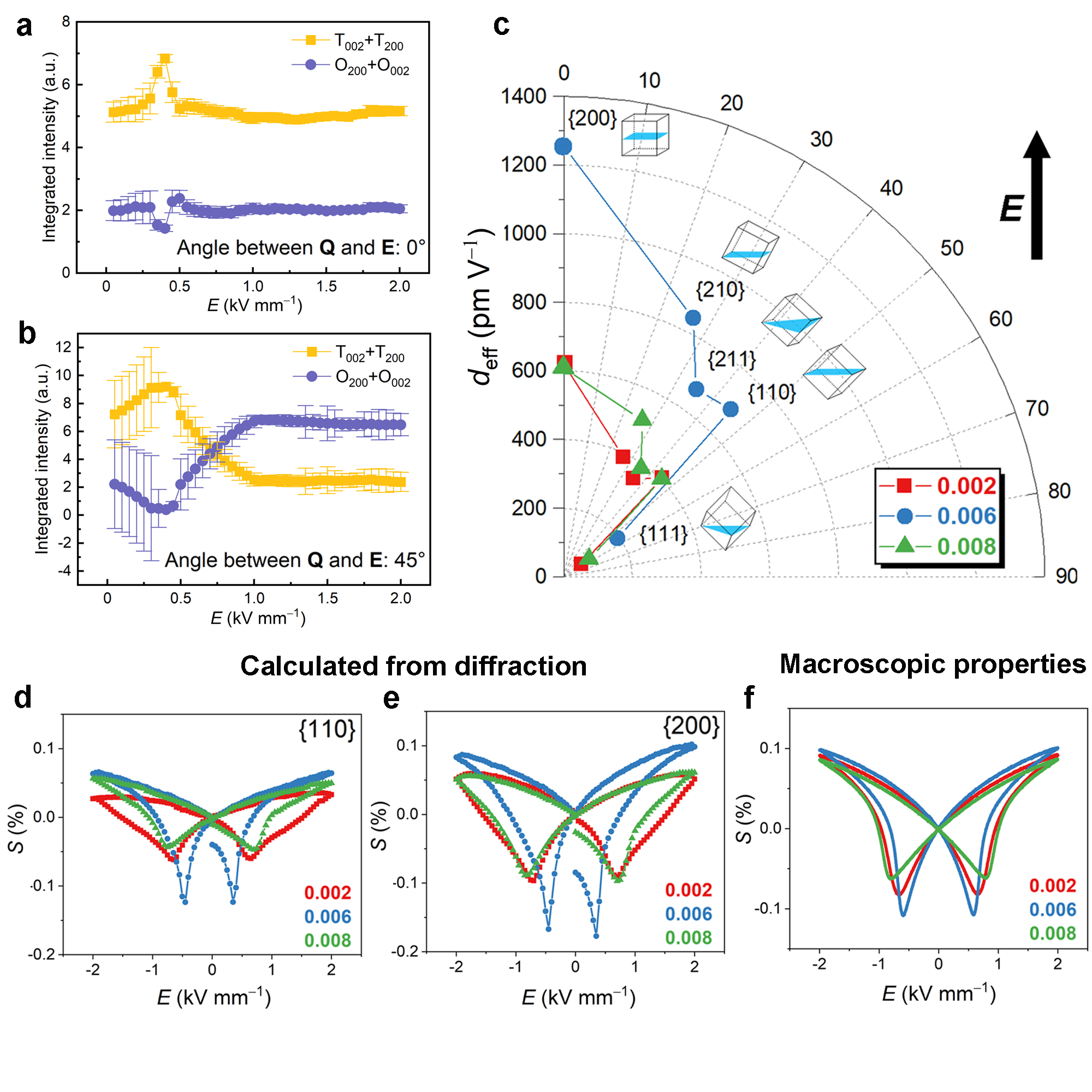 原位同步辐射表征揭示无铅压电陶瓷高压电响应物理机制 原位同步辐射表征揭示无铅压电陶瓷高压电响应物理机制