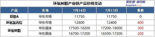 环氧树脂止跌回涨