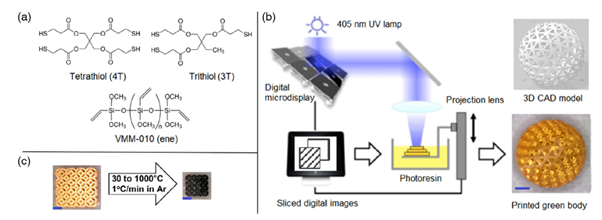 用面投影微立体光刻技术(PμSL)打印陶瓷前驱体聚合物示意图 用面投影微立体光刻技术(PμSL)打印陶瓷前驱体聚合物示意图