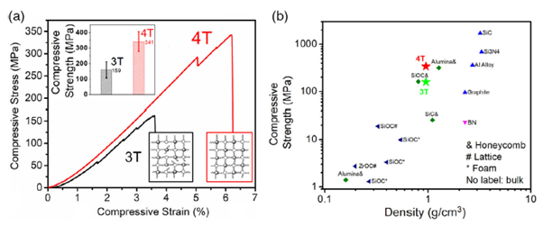 PμSL打印制备样品的力学性能 PμSL打印制备样品的力学性能