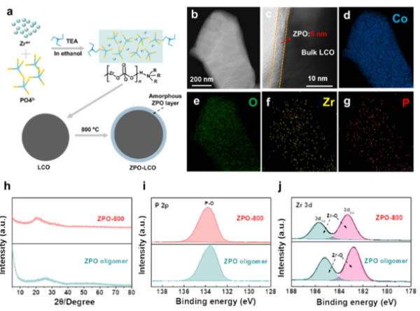 改性LiCoO2的制备示意图和基本表征 改性LiCoO2的制备示意图和基本表征