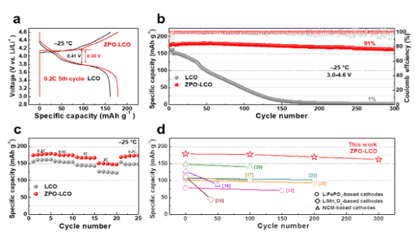 钴酸锂材料的电化学性能测试 钴酸锂材料的电化学性能测试