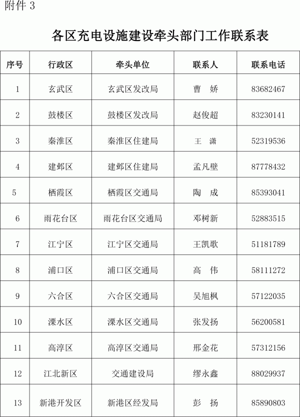 各区充电设施建设牵头部门工作联系表