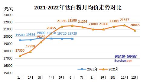 2022年上半年钛白粉累计出口75万吨 2022年上半年钛白粉累计出口75万吨