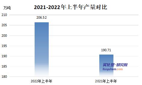 2022年上半年钛白粉累计出口75万吨 2022年上半年钛白粉累计出口75万吨