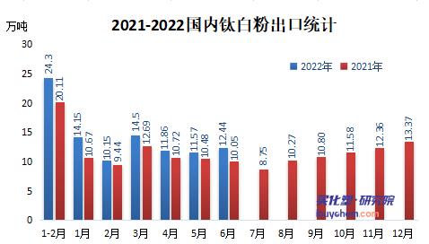 2022年上半年钛白粉累计出口75万吨 2022年上半年钛白粉累计出口75万吨