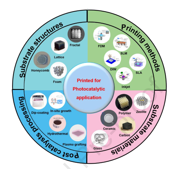 光催化领域中的3D打印技术 光催化领域中的3D打印技术