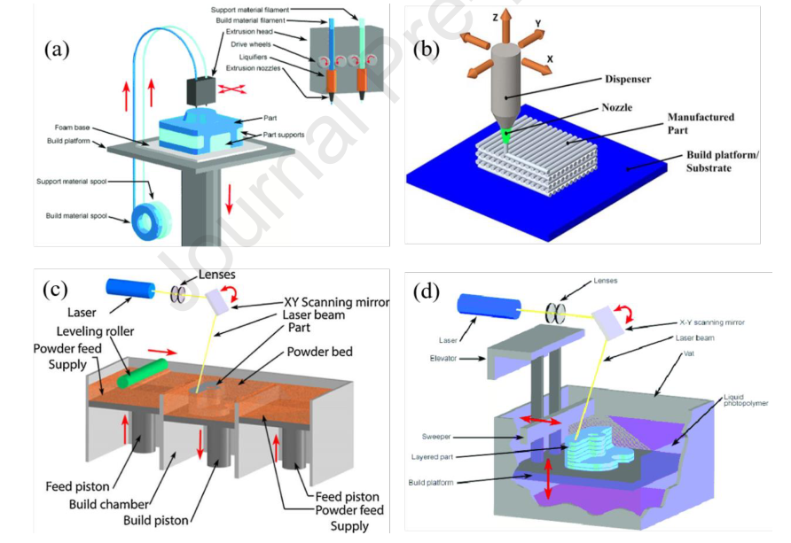 常用的3D打印技术 常用的3D打印技术