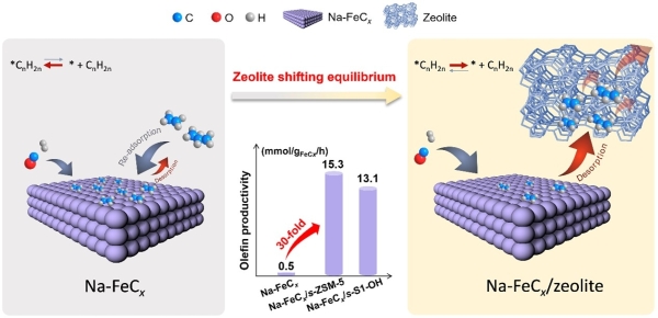 FeCx物理混合分子筛助剂加快烯烃分子脱附促进FTO反应过程示意图