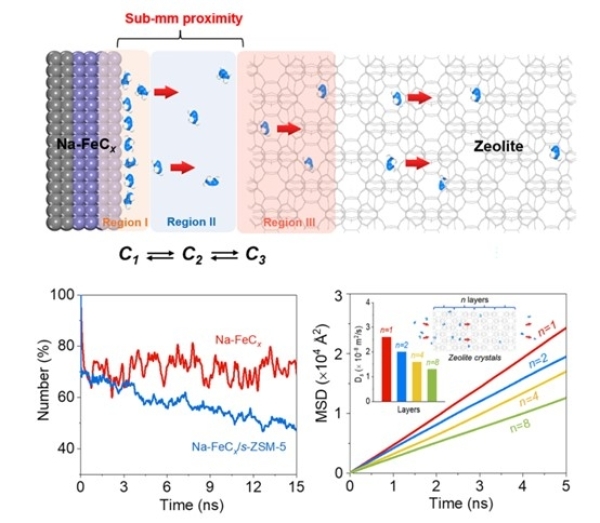 理论模拟揭示分子筛促进FTO反应的化学本质