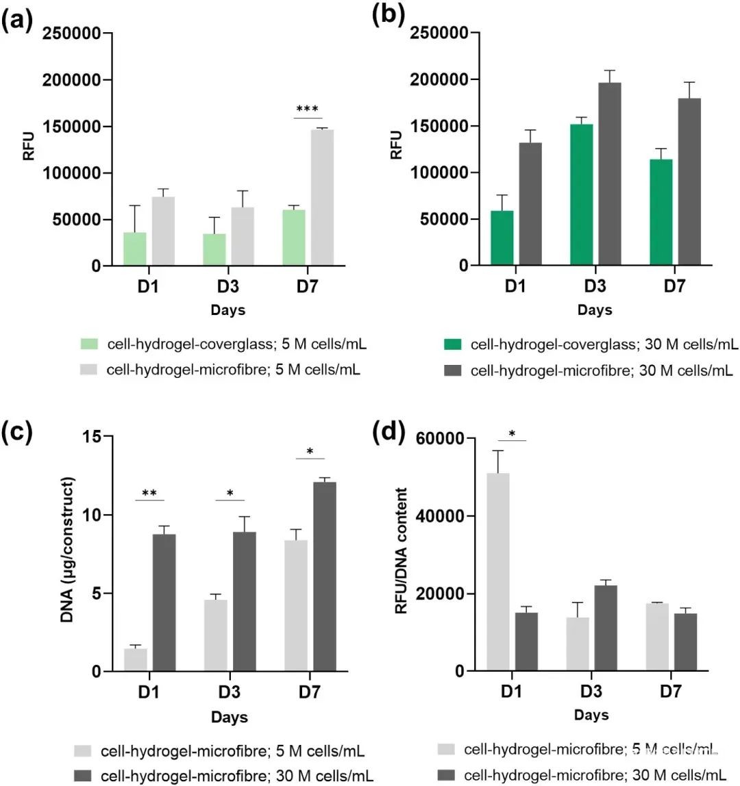 基于液滴生物打印制造细胞-水凝胶-微纤维复合组织前体