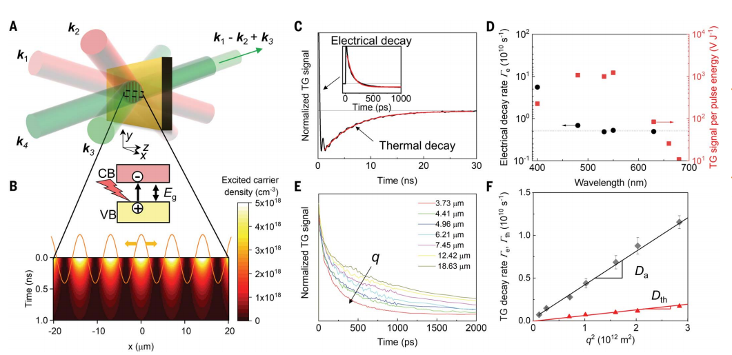 光学瞬态光栅方法原理 光学瞬态光栅方法原理